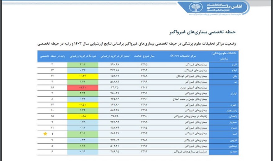 افتخارآفرینی مرکز تحقیقات بیماری‌های غیرواگیر دانشگاه علوم پزشکی بم در ارزشیابی‌های کشوری
