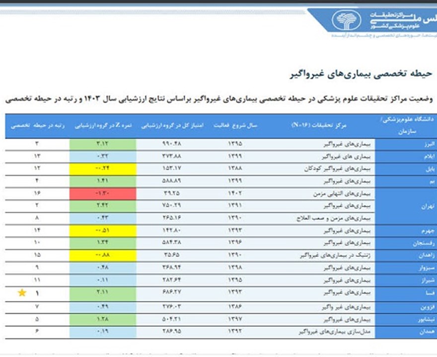 افتخارآفرینی مرکز تحقیقات بیماری‌های غیرواگیر دانشگاه علوم پزشکی بم در ارزشیابی‌های کشوری